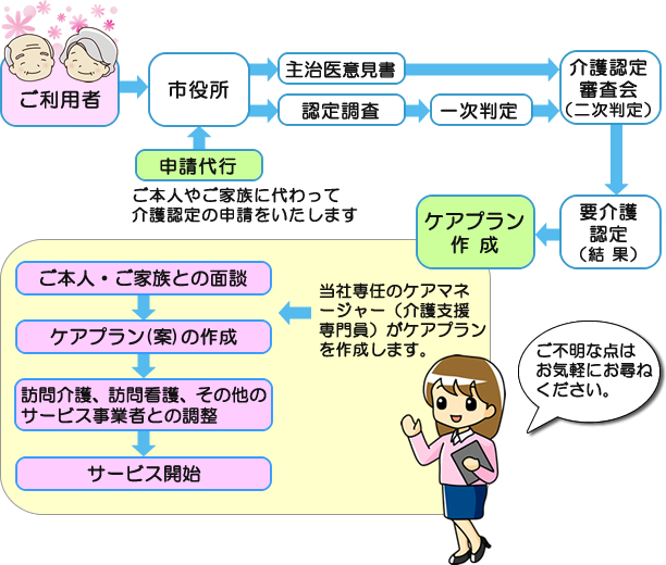 ご相談からケアプラン作成までの流れ