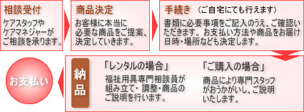 サービスの流れ