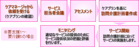 サービスの流れ